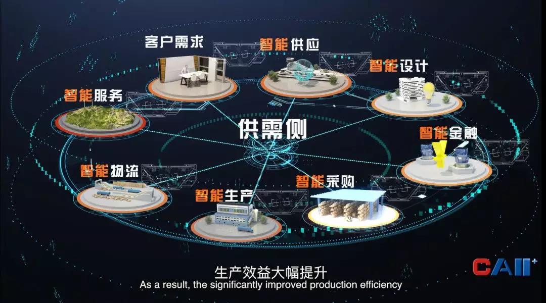 工業(yè)互聯網供應鏈、服務鏈、物流鏈、金融鏈相互協同