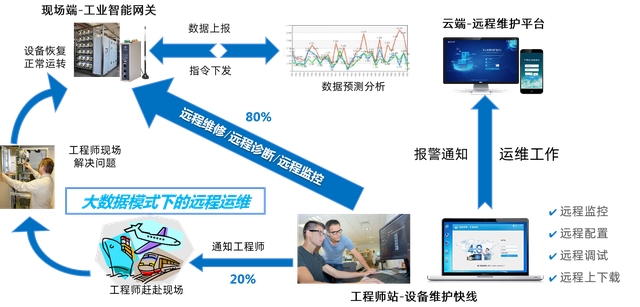 PLC數(shù)據采集如何實現(xiàn)遠程監(jiān)控和遠程維護上下載？